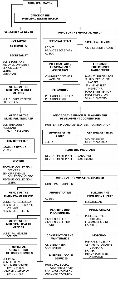 Occ Organizational Chart